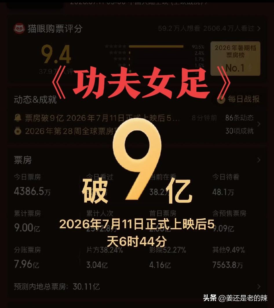 周星驰的经典杰作《功夫女足》，上映5天后票房破9个亿！
周星驰的电影绝对是经典中