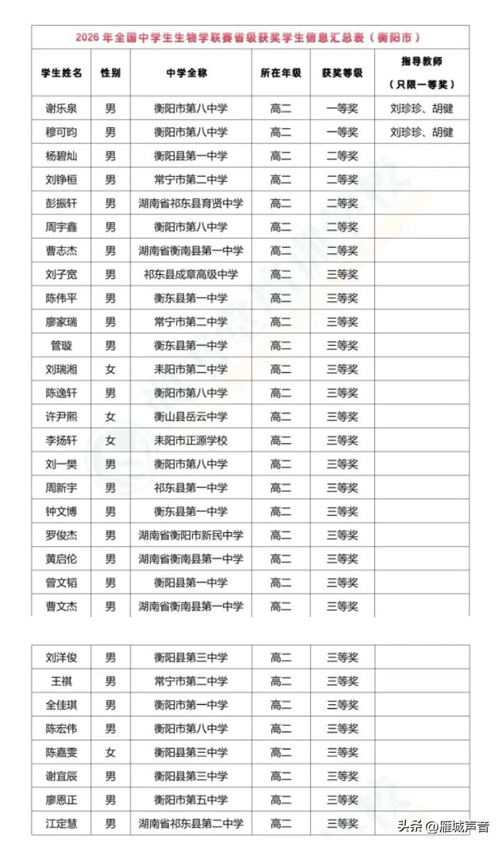 2026全国中学生 生物奥赛，衡阳八中2学子获得一等奖！