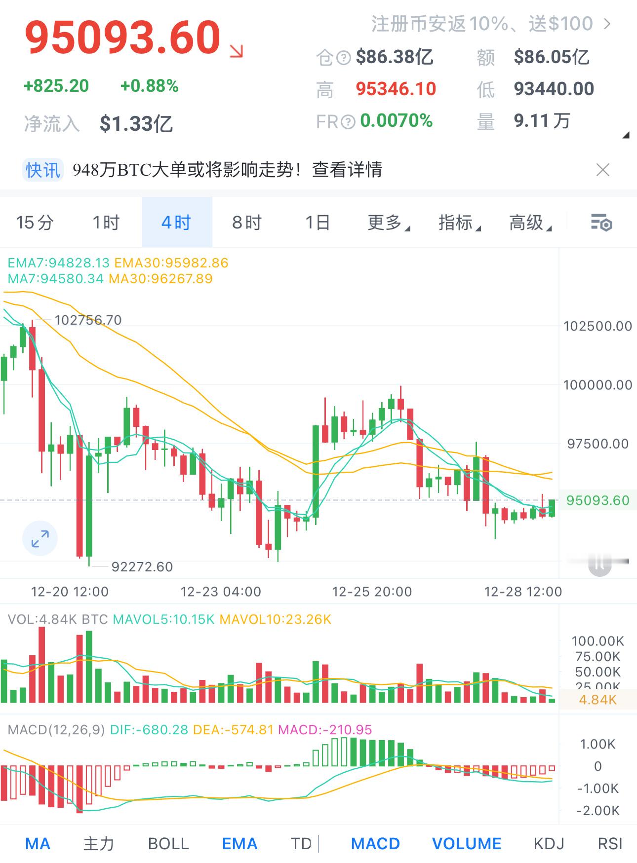 12.29凌晨解析当前盘面显示，大饼价格昨日波动平稳，主要围绕94000附近震荡