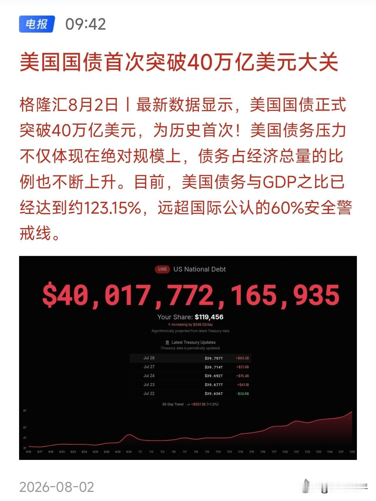 美国国债余额突破40万亿美元！
8月2日，美国存量国债余额历史性突破40万亿美元