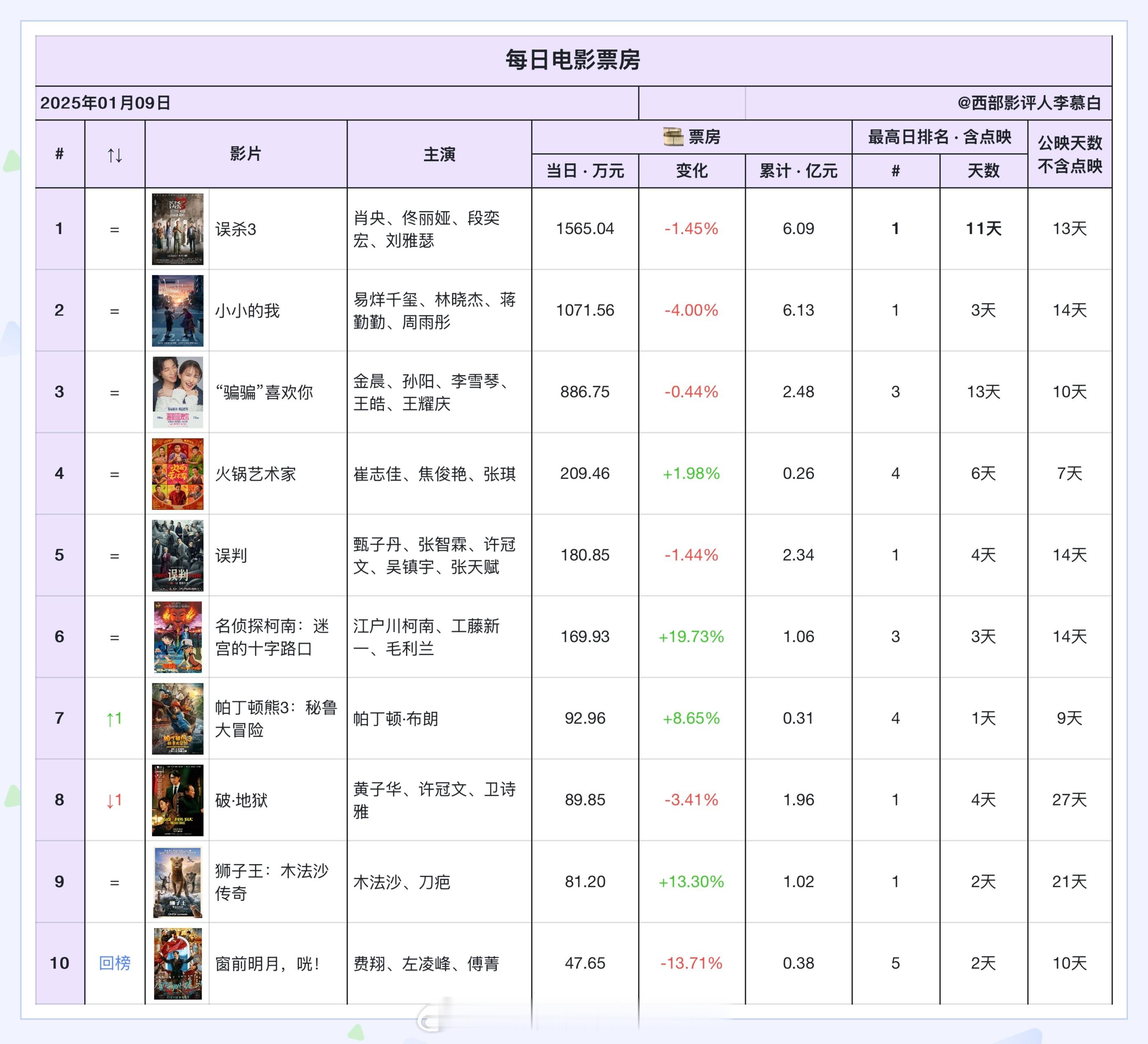 电影票房  2025年1月9日票房排名如下：1《误杀3》1565.04w  误杀