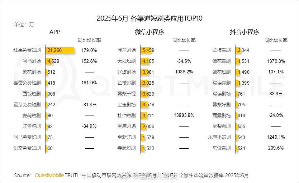 张一鸣重大突破，红果短剧月活超过2亿[并不简单] ​​​