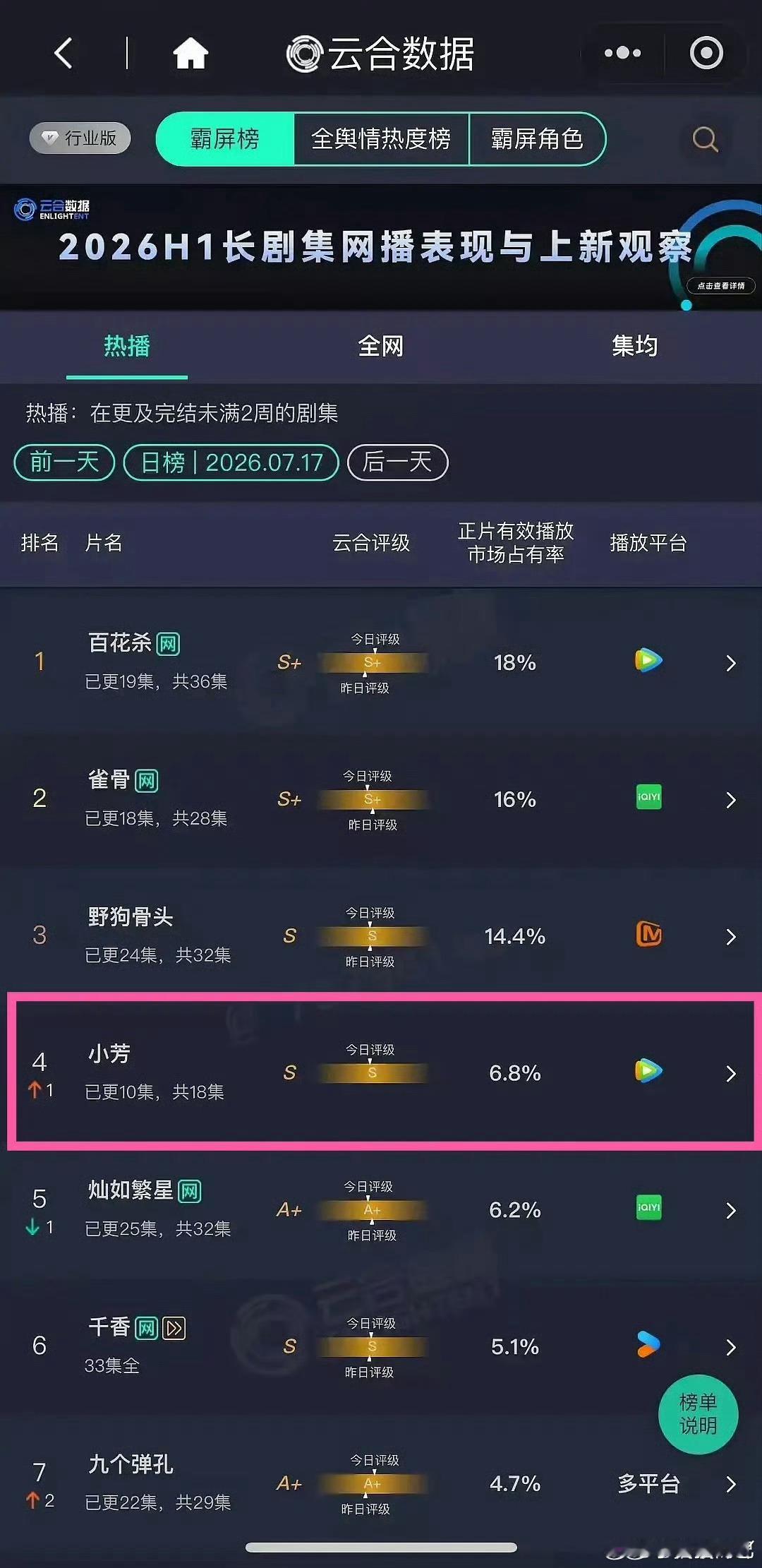 《小芳》真A级剧播成S了，无包场、无宣发、无剧宣、无下沉市场推流，有这个成绩，辛