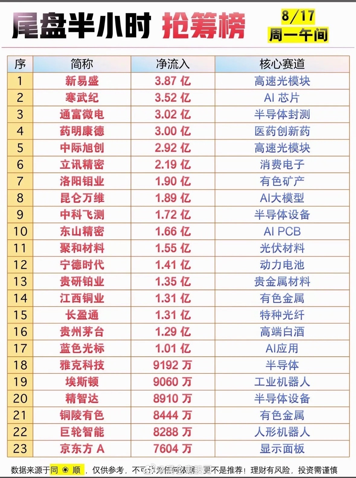 8月17日主力资金抢筹榜出炉！8月17日主力资金抢筹榜可太有看头了！8月16日周