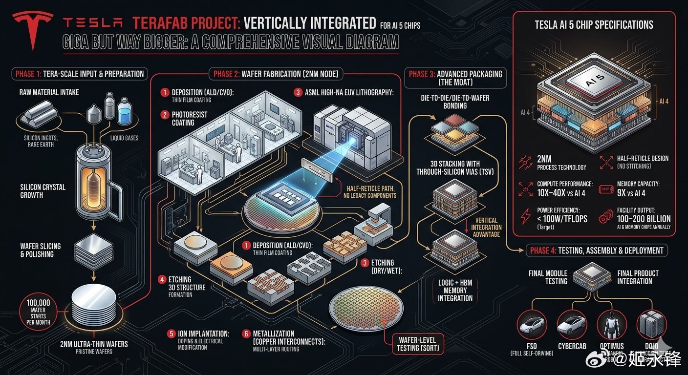 特斯拉TeraFab今日正式开工🏭 这可能关乎整个AI行业的成败马斯克正试图从