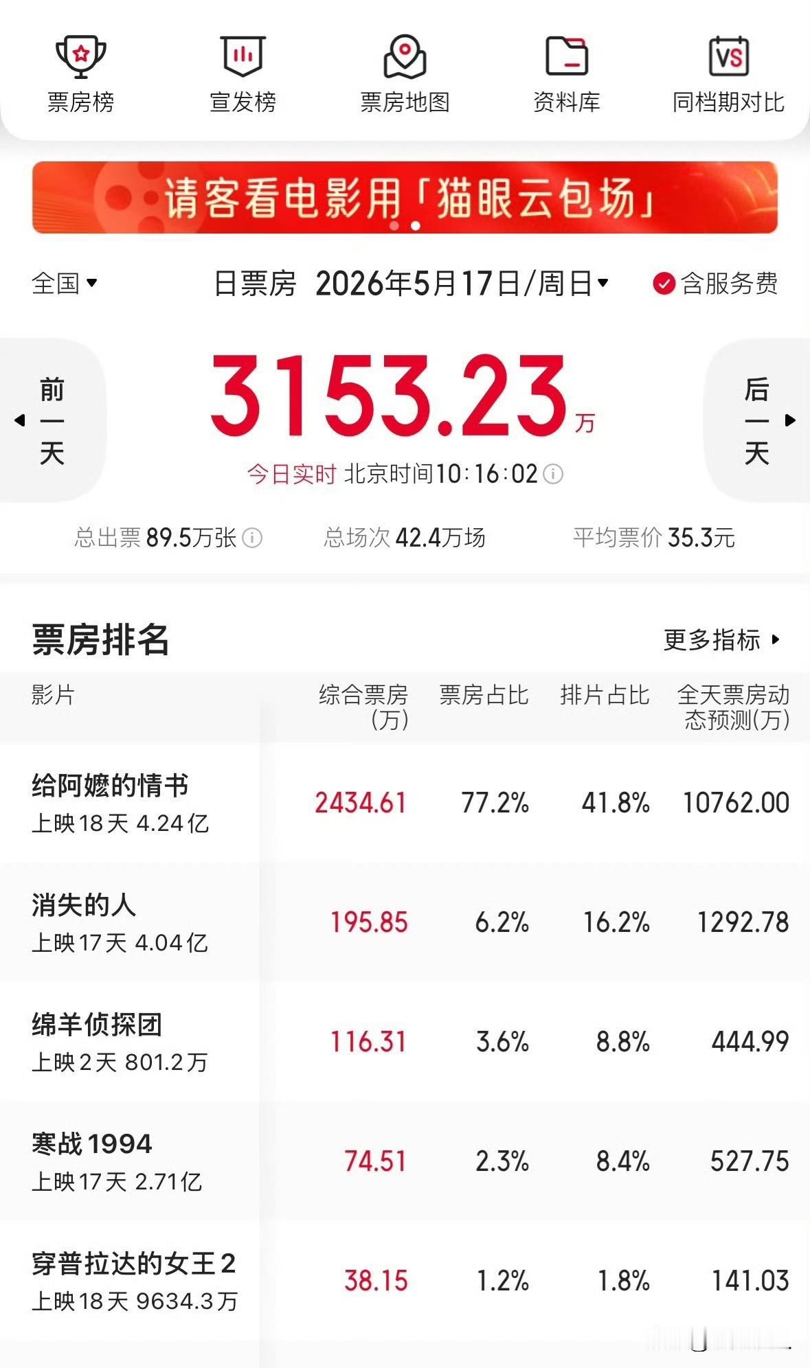 好消息。5月15日，《给阿嬷的情书》累计票房突破4亿大关，昨日的单日票房就1.0