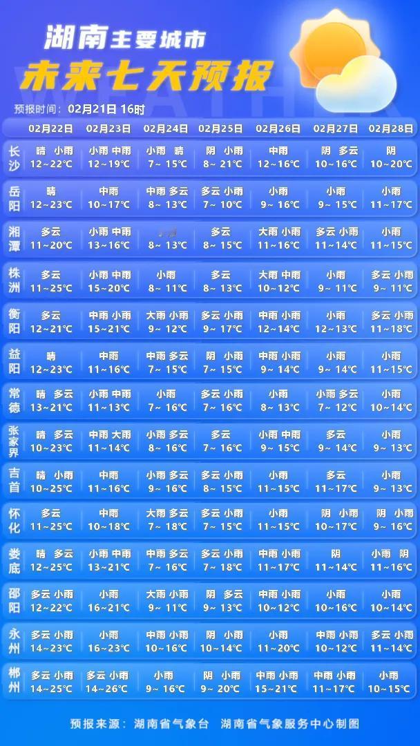 今夜起湖南迎较强降雨降温 局地暴雨伴强对流
 
2026年2月22日，湖南省气象