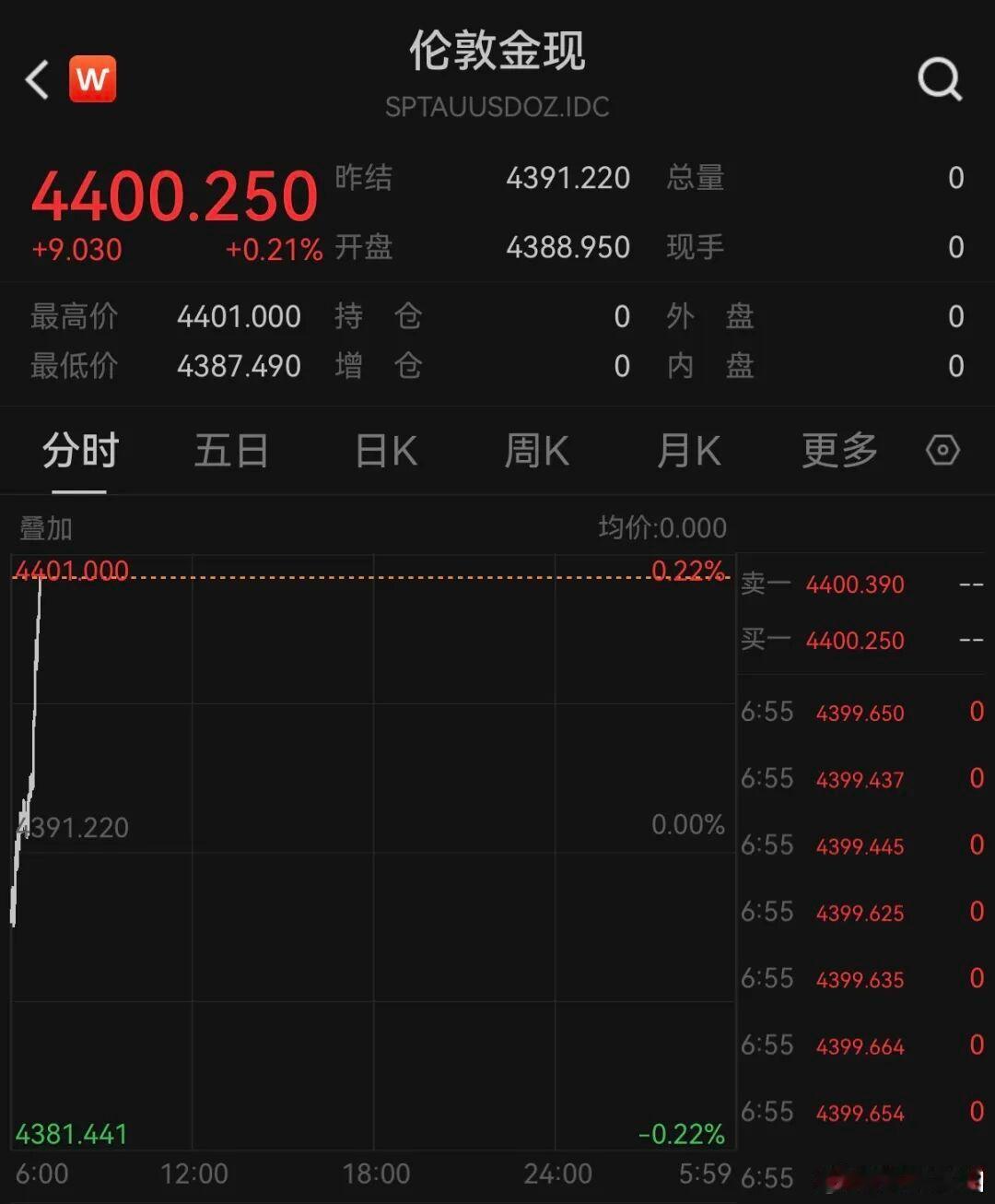 【黄金持续拉涨原因】现货黄金再次突破4400美元 北京时间11日早盘，现货黄金持