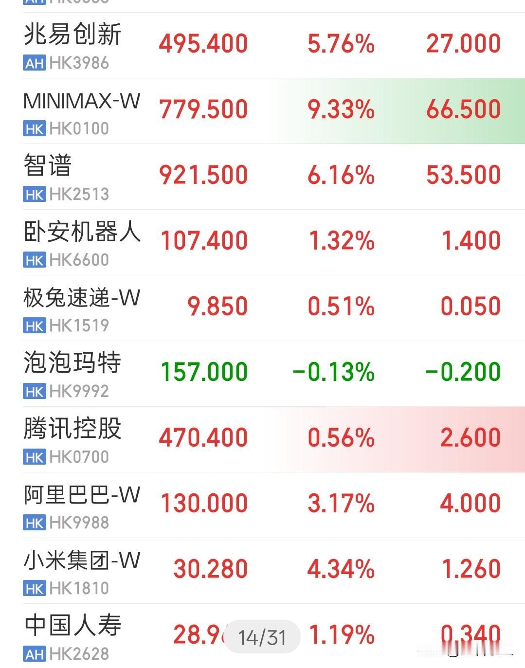 恒生科技开盘涨超2.5%。
一如既往的节奏，
A股休市港股涨。如果是博弈短线的，