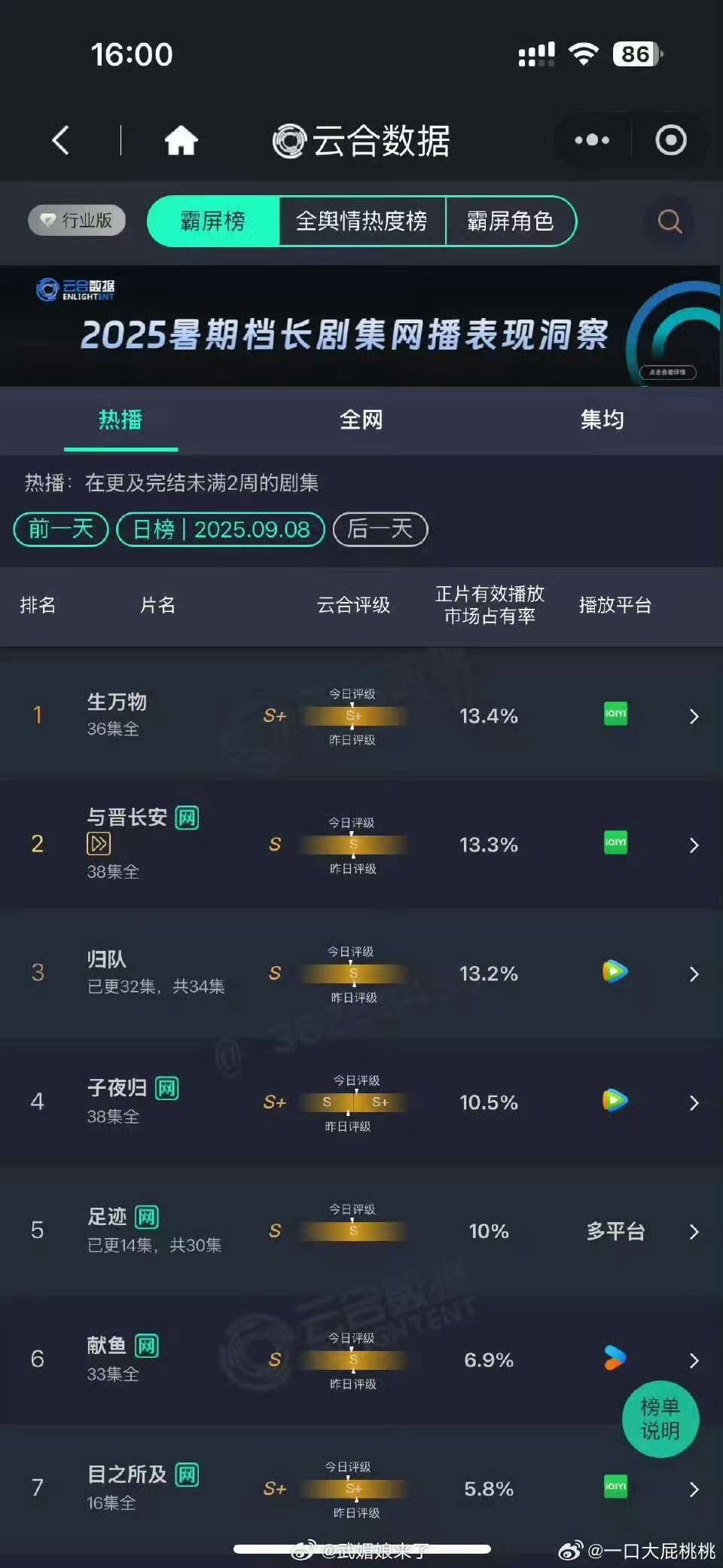 杨幂生万物继续登顶第一生万物连续25天云合登顶杨幂生万物继续登顶第一，哇塞，[g