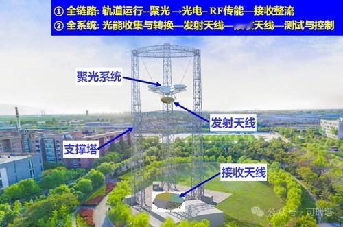 【我国“逐日工程”研究取得重大进展 为太空筑起“无线充电站”奠定基础】记者18日