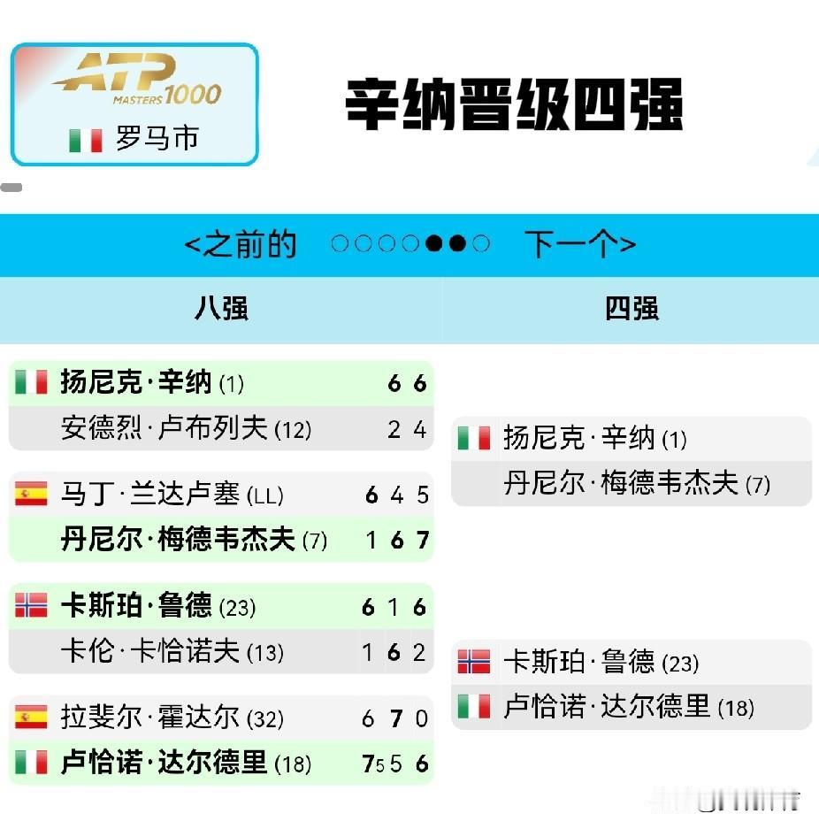 ATP1000罗马大师赛：辛纳晋级四强

四强对阵形势如下：
扬尼克·辛纳 (1
