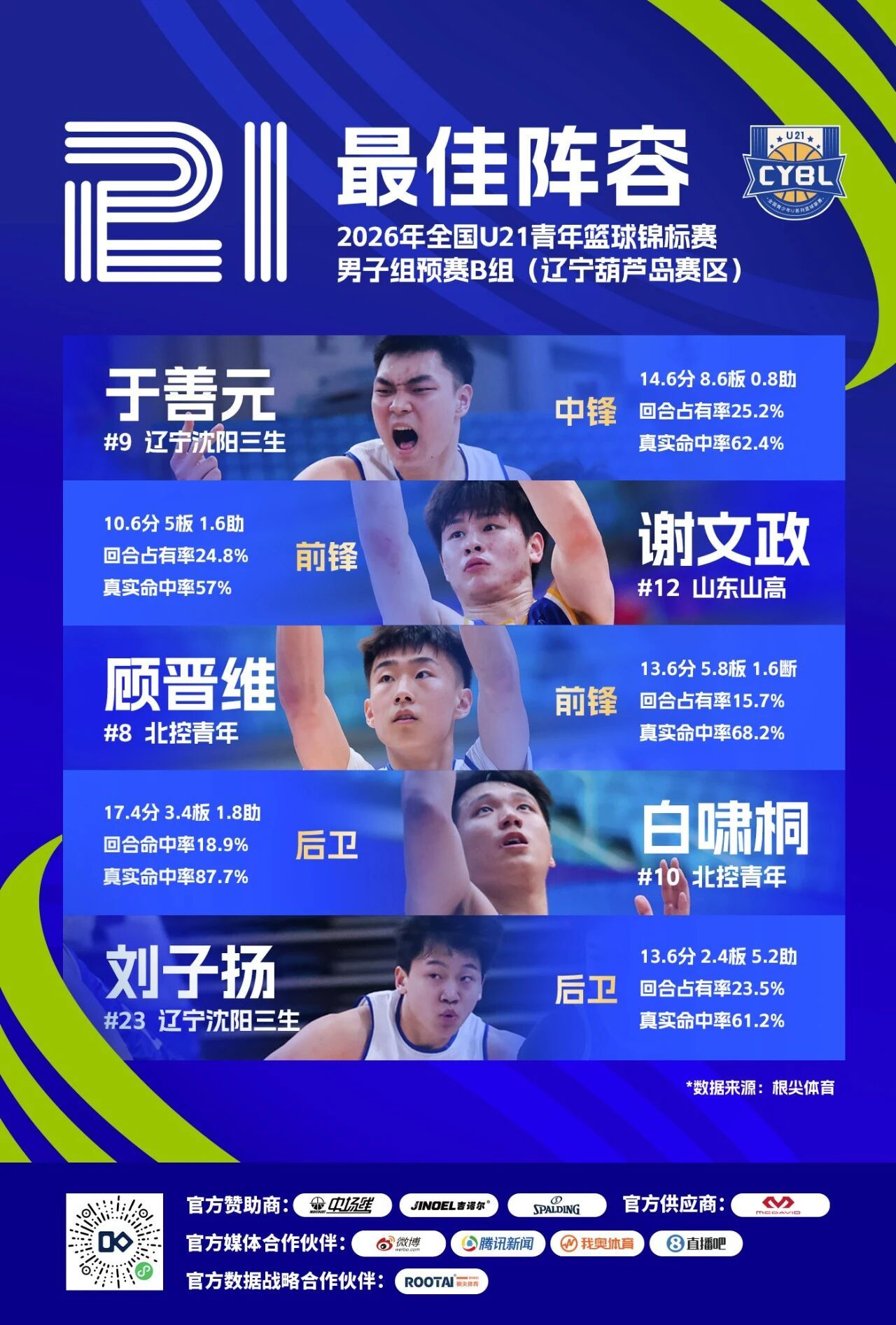 辽青后卫刘子扬和中锋于善元入选了全国U21青年篮球锦标赛（辽宁葫芦岛赛区）最佳阵