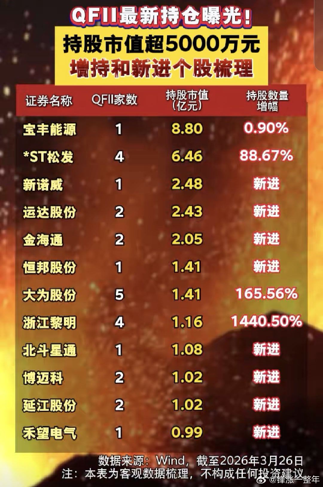 QFII最新持仓情况A股