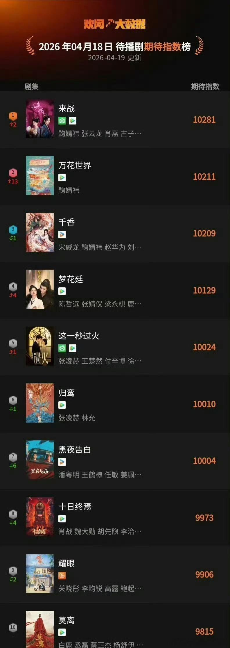 鞠婧祎待播剧《来战》《万花世界》《千香》三部剧霸榜待播剧期待指数前三！ 