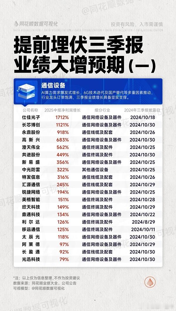 三季报业绩预期大增股名单A股 ​​​