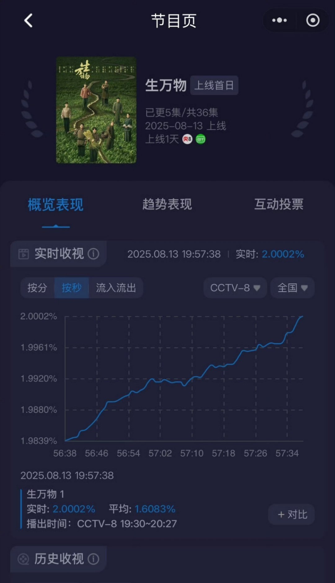 杨幂生万物首播情况挺不错的诶！站内排面也拉满了[打call]生万物热度 生万物收