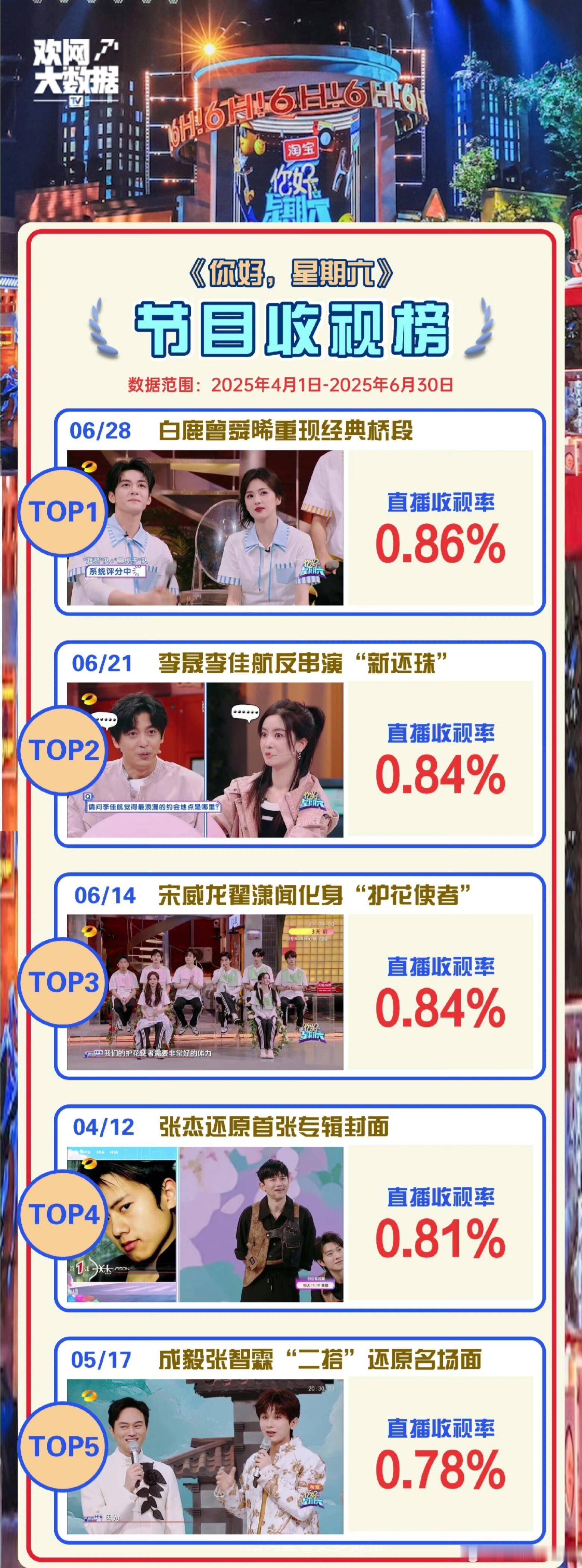 白鹿cvb901的含金量还在上升，《你好星期六》临江仙专场创下今年第二季度最高收