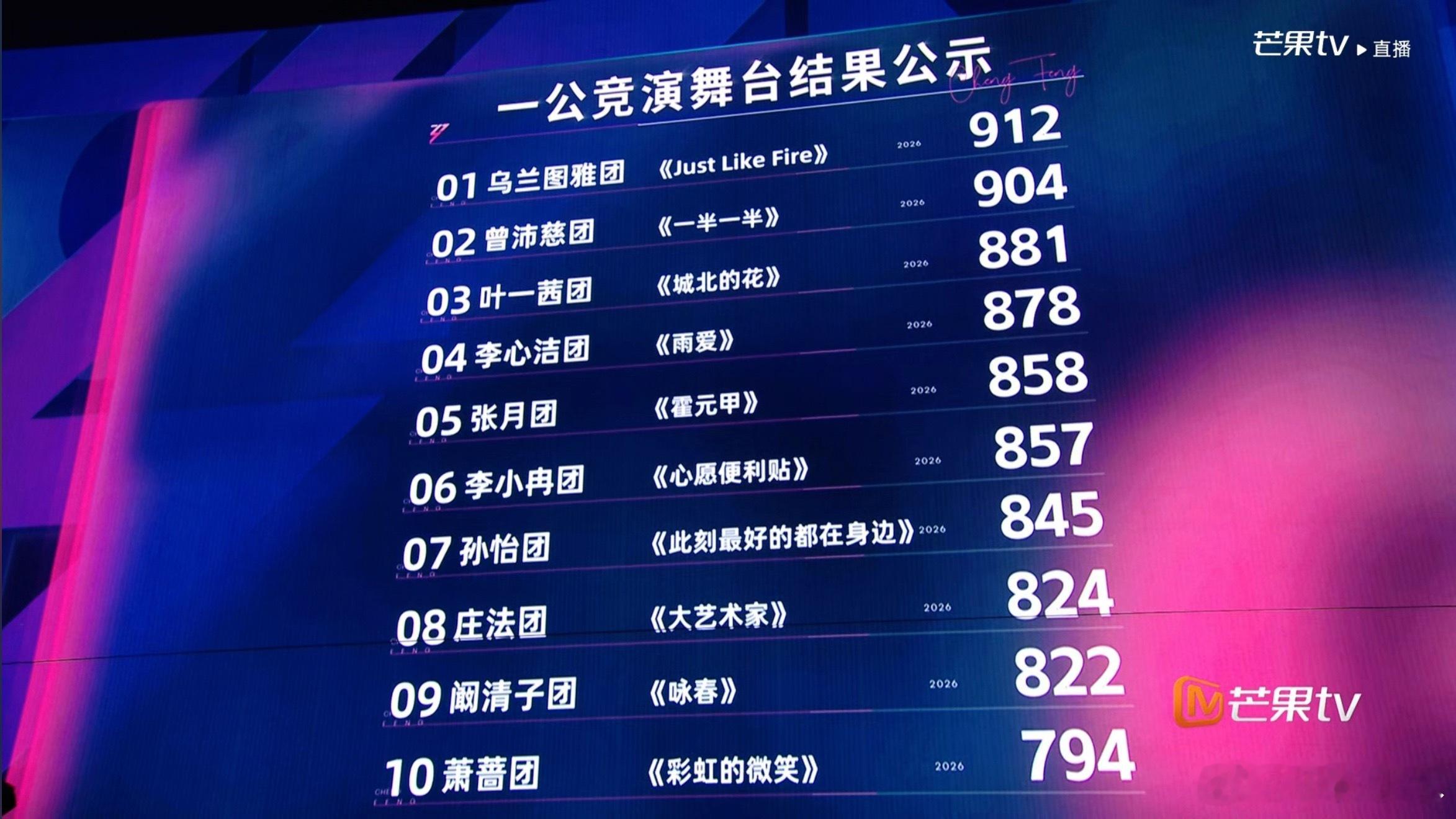 浪姐直播乌兰图雅团第一 浪姐 投票标准浪姐一公竞演舞台结果：01乌兰图雅团 《J