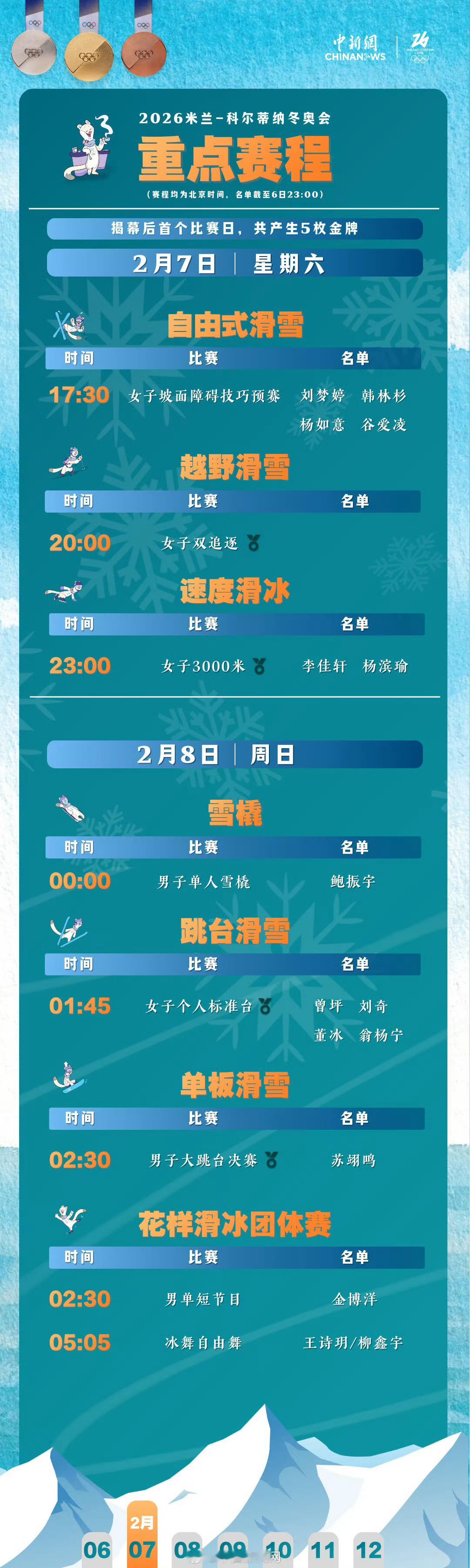 中国队冲击冬奥首金米兰冬奥会今日赛程：米兰冬奥会开幕后，首个比赛日将诞生5枚金牌