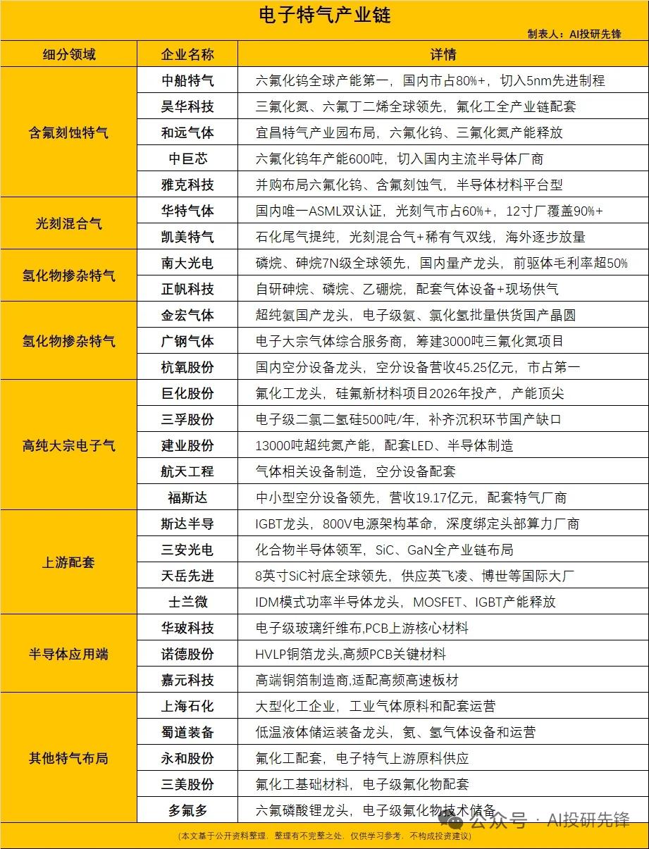 暴涨203%！日本断供引爆电子特气超级替代周期
 
电子特气是半导体核心耗材，纯