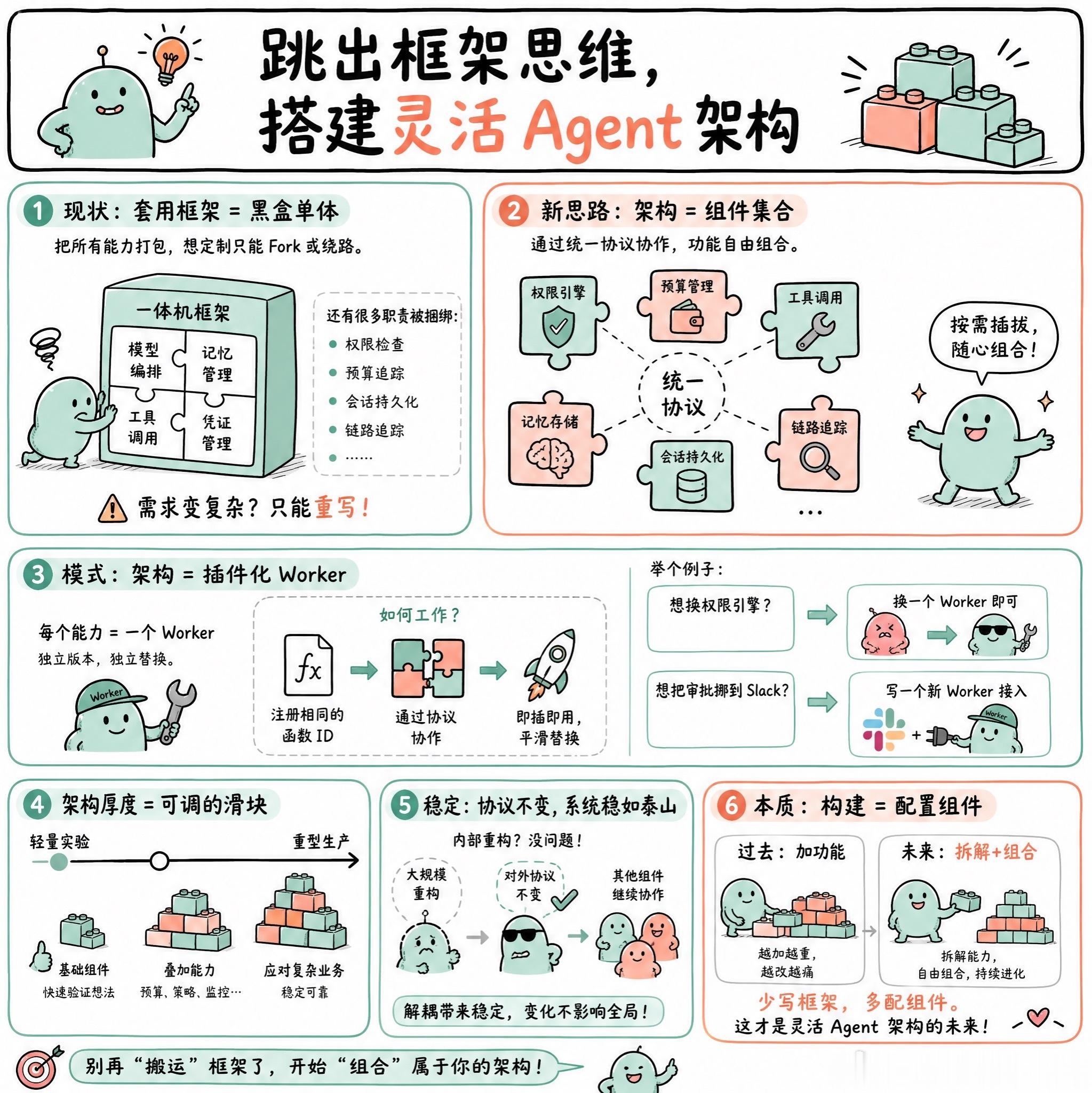 【跳出框架思维，搭建灵活Agent架构】快速阅读：大多数 Agent 团队在开发