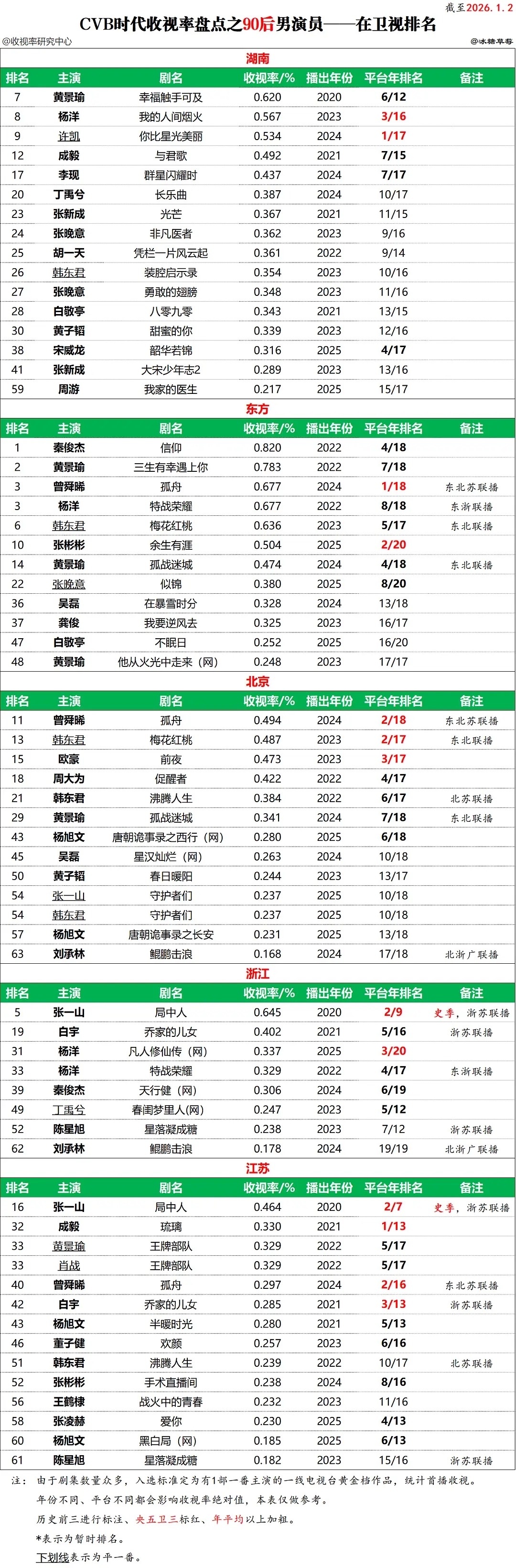 热知识 黄景瑜没在浙江播过剧 