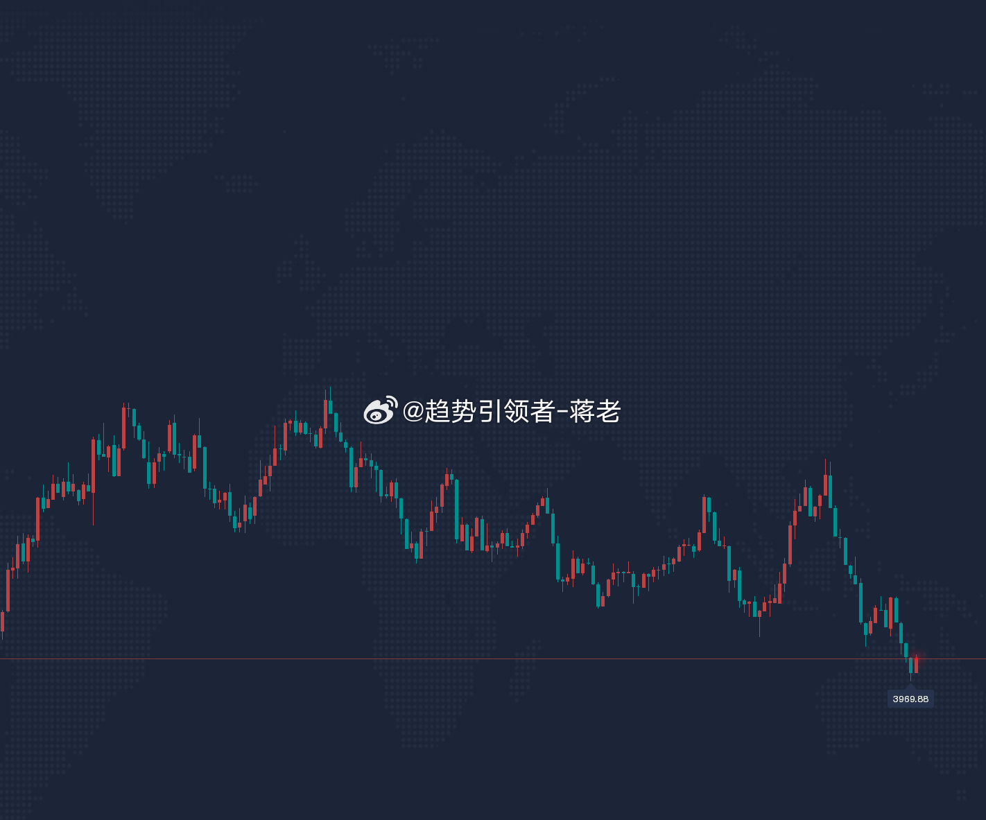 技术面空头排列明确，早盘3976空单进场，金价微反弹后果断于3983加仓空，行情