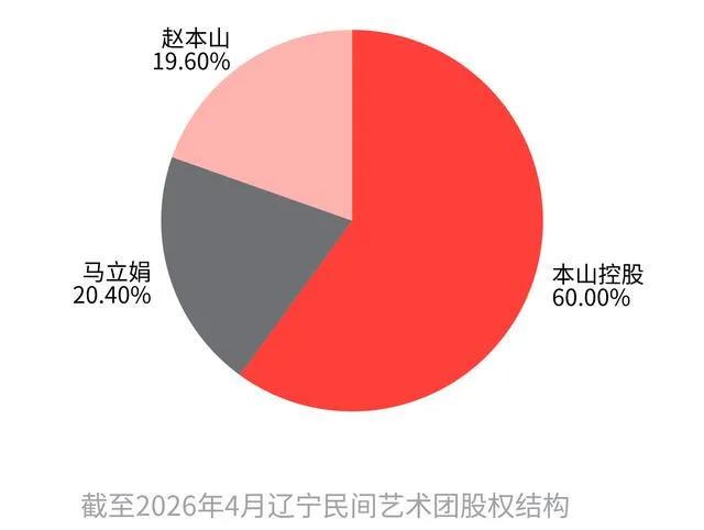 赵本山彻底退出，87名艺人转为合作方，赵家班师徒制还能走多远？

赵本山已经全面