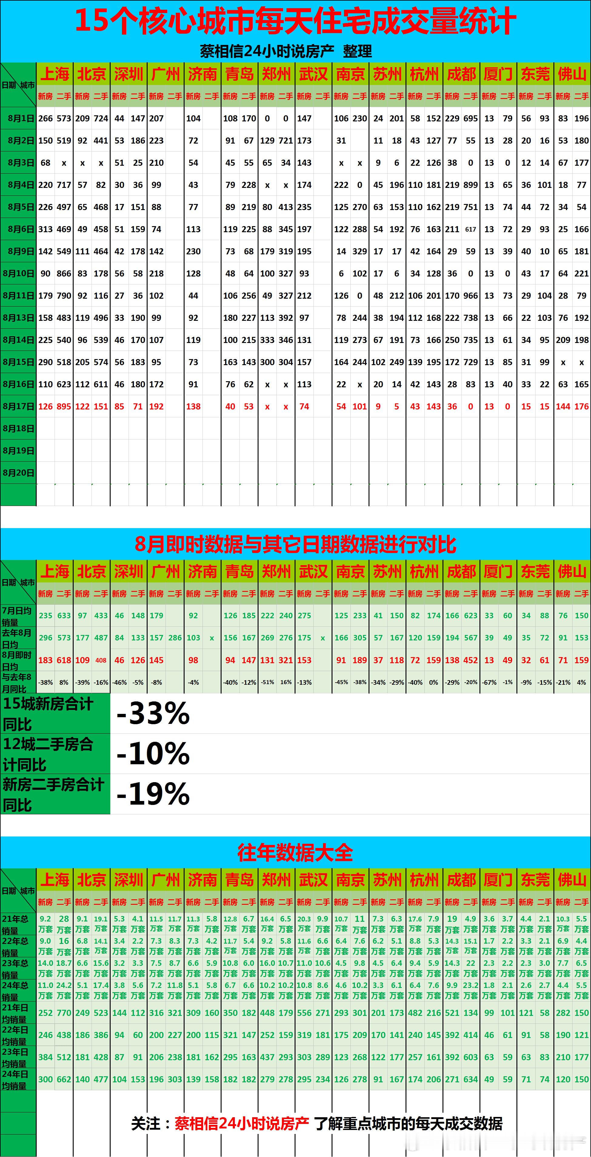 8月16日，重点城市住宅销量数据【广告→→→】博主创作不易，几年来，一直在用爱发