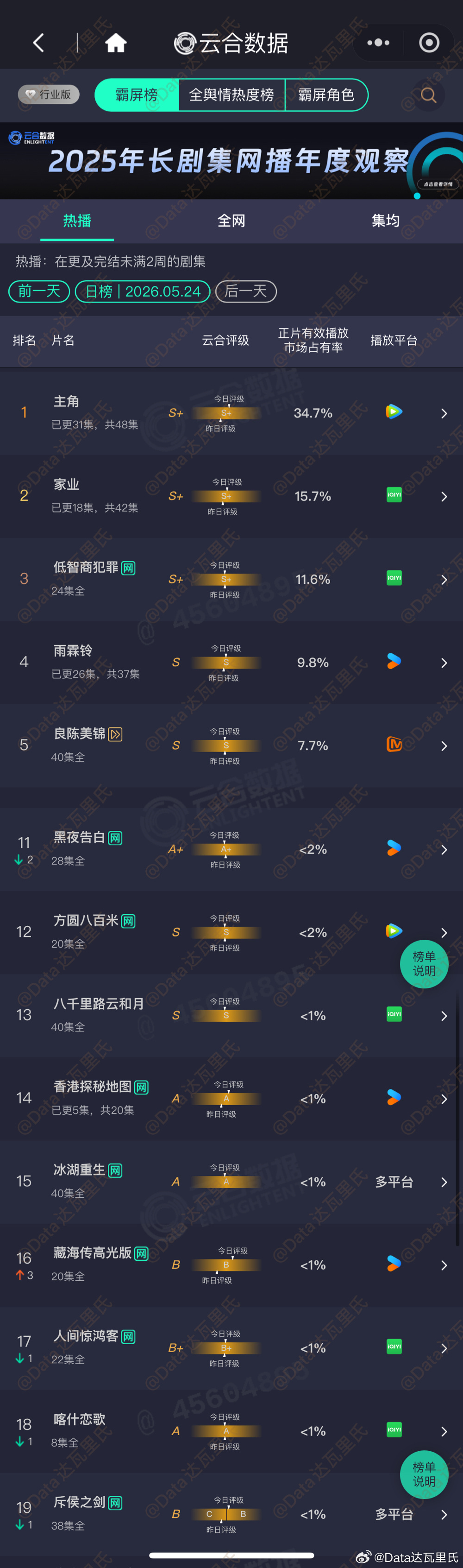 5.24云合占比主角 34.7%，约5980万家业 15.7%，约2700万，涨