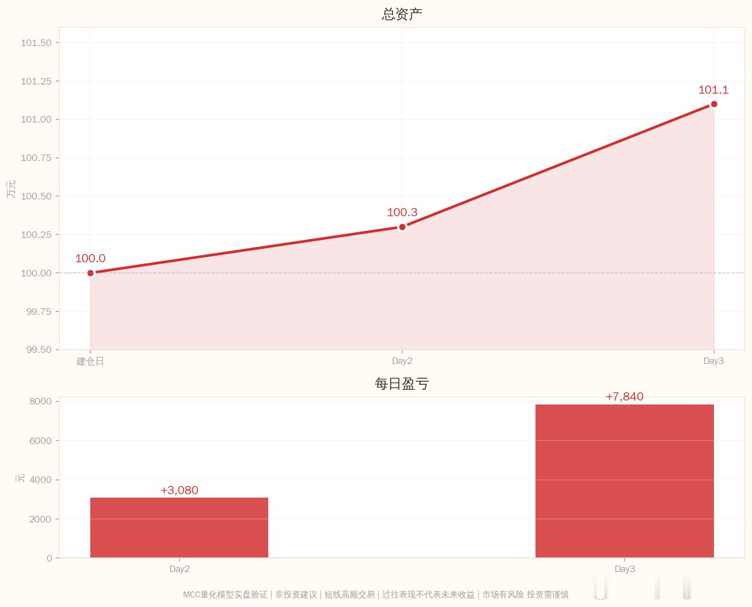 MCC量化模型实盘笔记2026-06-21  Day3：2笔信号验证完成━━━━
