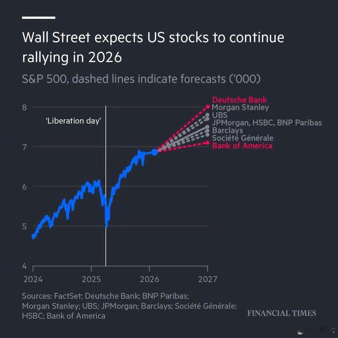 华尔街机构预期2026年美国股市（标普500指数）将延续上涨趋势 