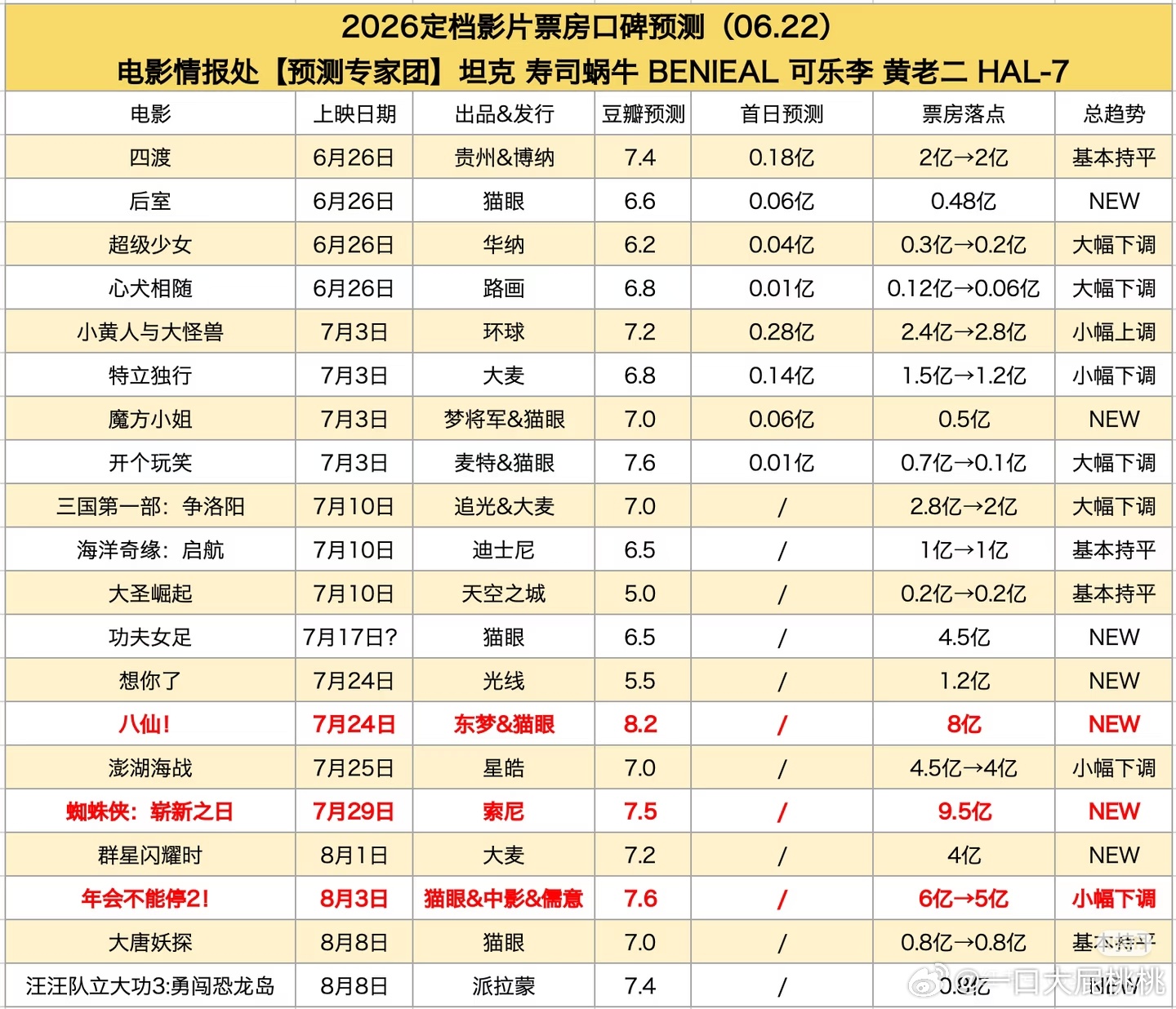 情报处的最新预测：《魔方小姐》5000w，《功夫女足》4.5e，《八仙》8e，《
