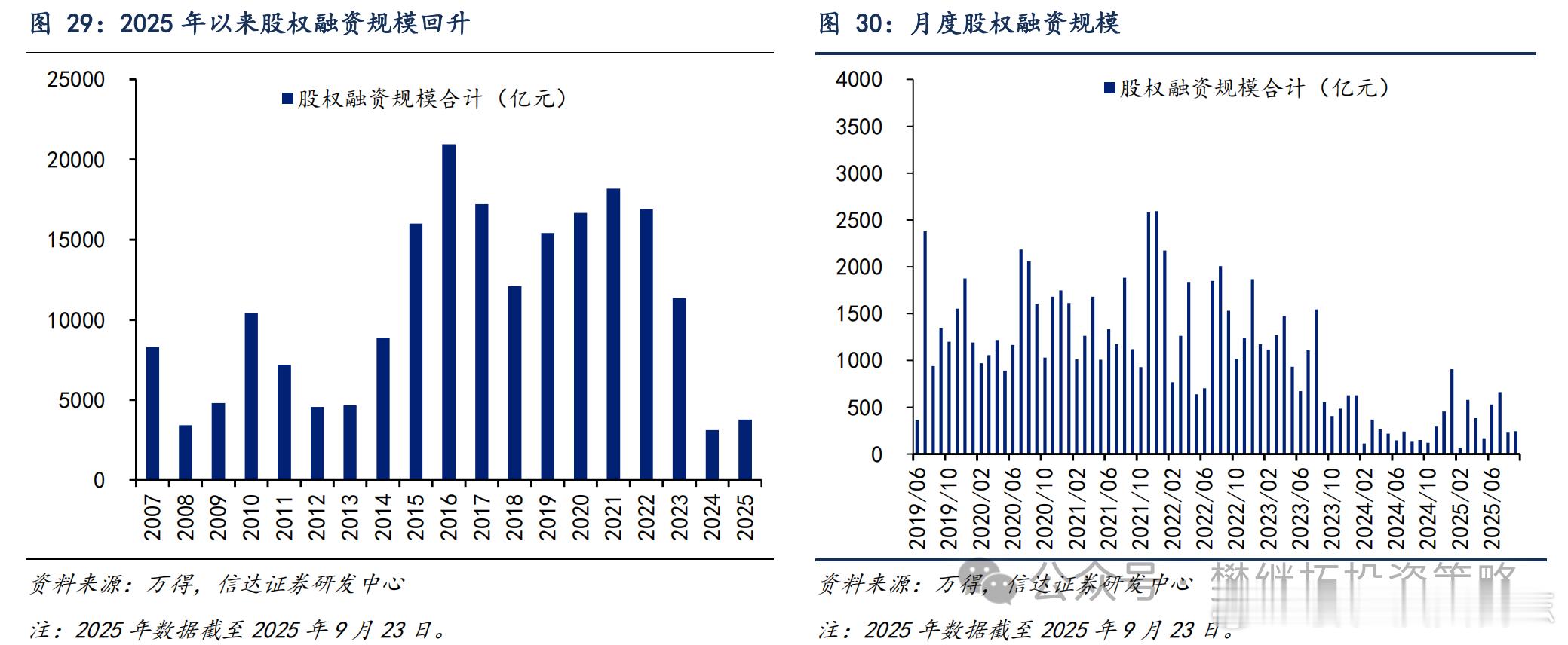 价值投资日志[超话] 8月股权融资规模环比下降月度数据方面，2025年8月的股权