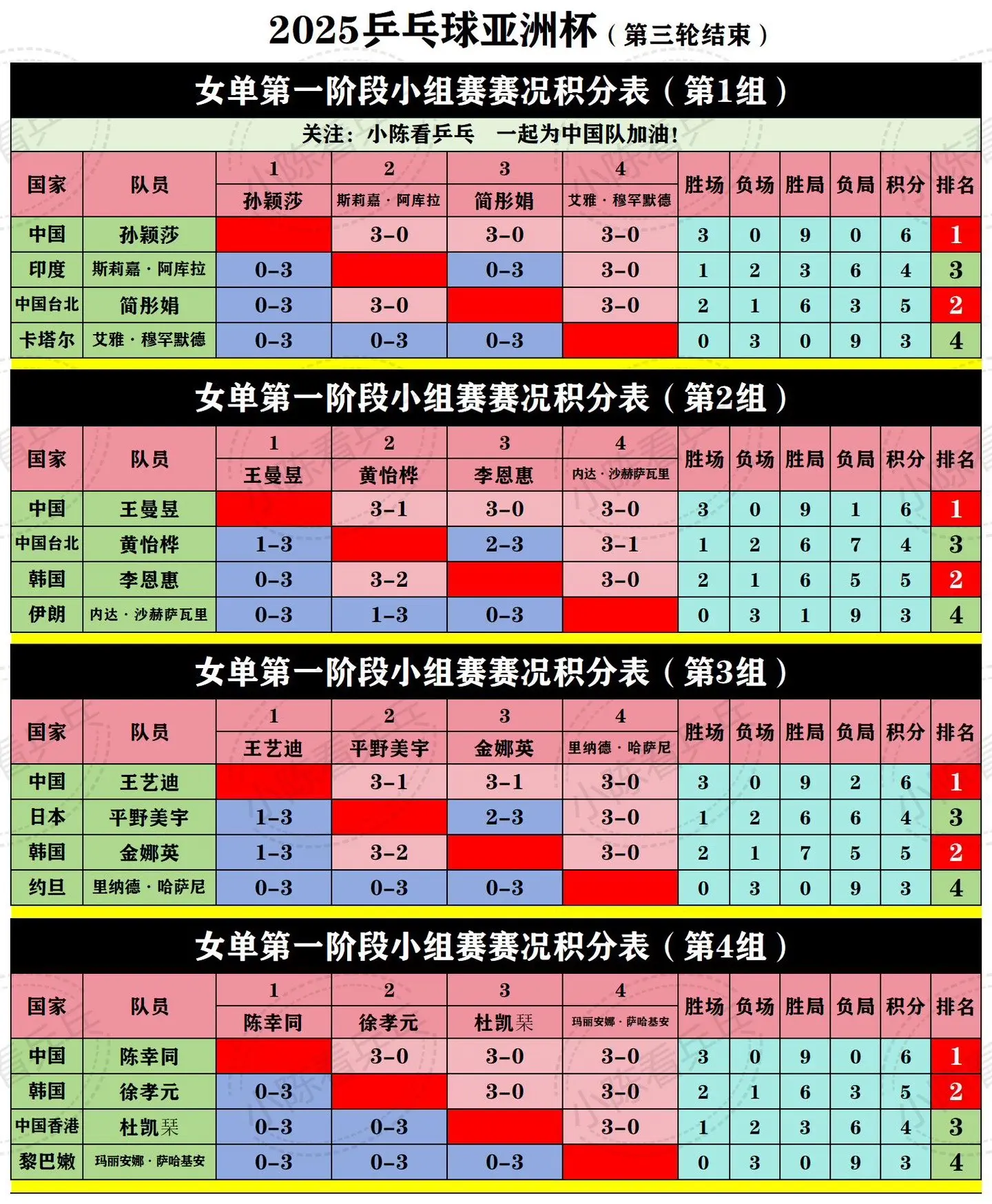 2025乒乓球亚洲杯第1阶段打完晋级名单。中国队所有参赛运动员全部晋级...