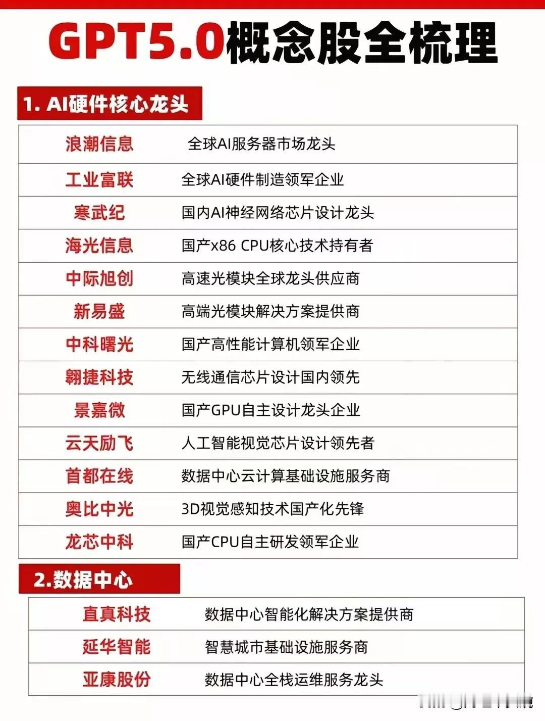 这个周末人工智能概念重磅利好来袭！（AI全产业链分类龙头梳理：AI硬件、数据中心