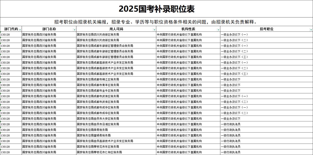 出了！2025国考补录职位表！
2025国考补录职位表已出
共计补录1753个职