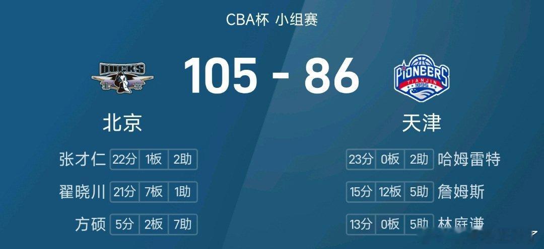 CBA杯小组赛：北京105-86轻取天津 张才仁22分带队取胜12月6日，25/