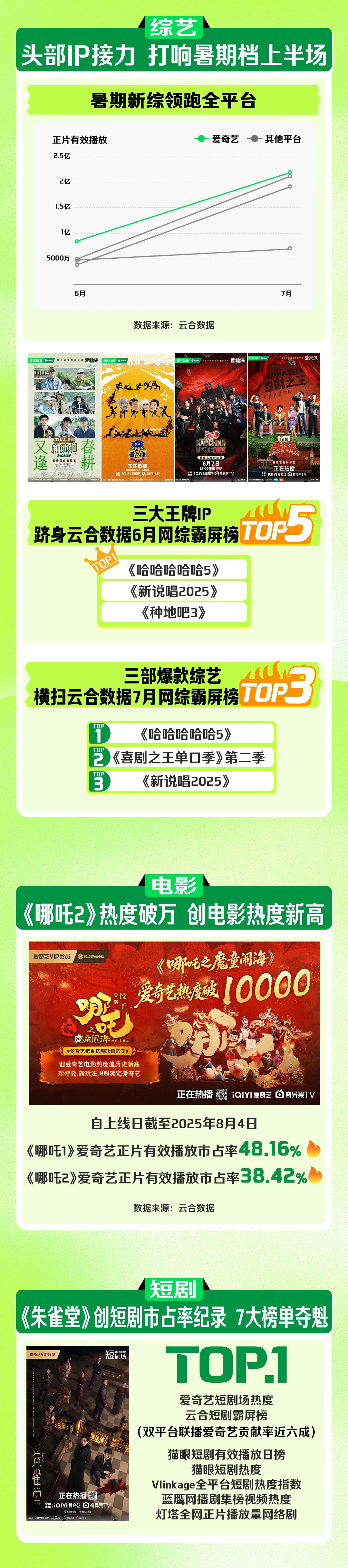 云合数据见证统治力！综艺月榜全品类霸屏，剧集榜古偶现代剧全面开花 ​​​