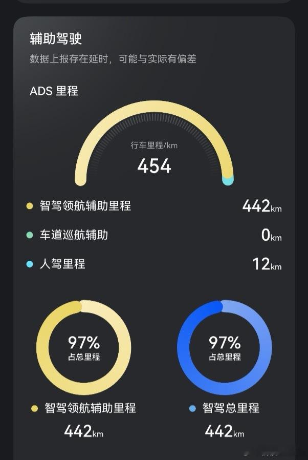 刚看了眼，本周的行车报告，辅助驾驶里程已经无限接近100%了