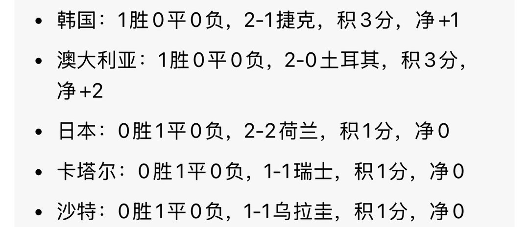 伊朗二度扳平亚洲球队在世界杯上的表现真可以。目前6队完赛首轮、出战5队2胜4平0