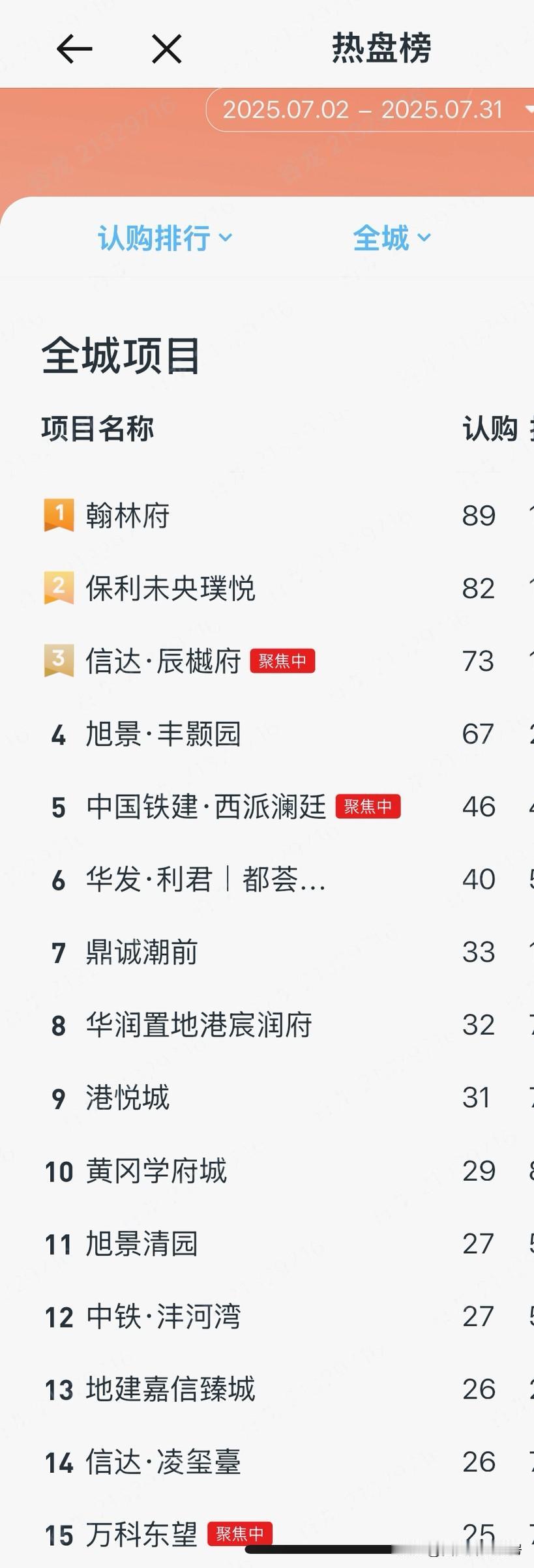 西安新房贝壳认购Top30榜单西安楼市 西安买房 西安购房热潮 西安销量王楼盘