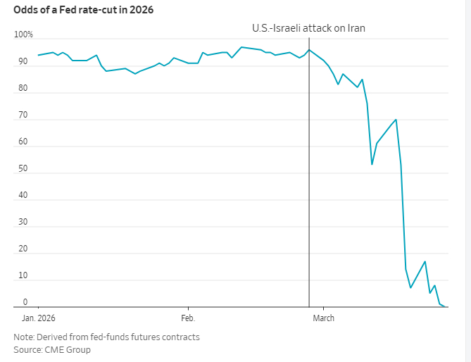 金融市场已经完全放弃了对美联储今年降息的预期，因为特朗普发动的战争预计将推高通胀