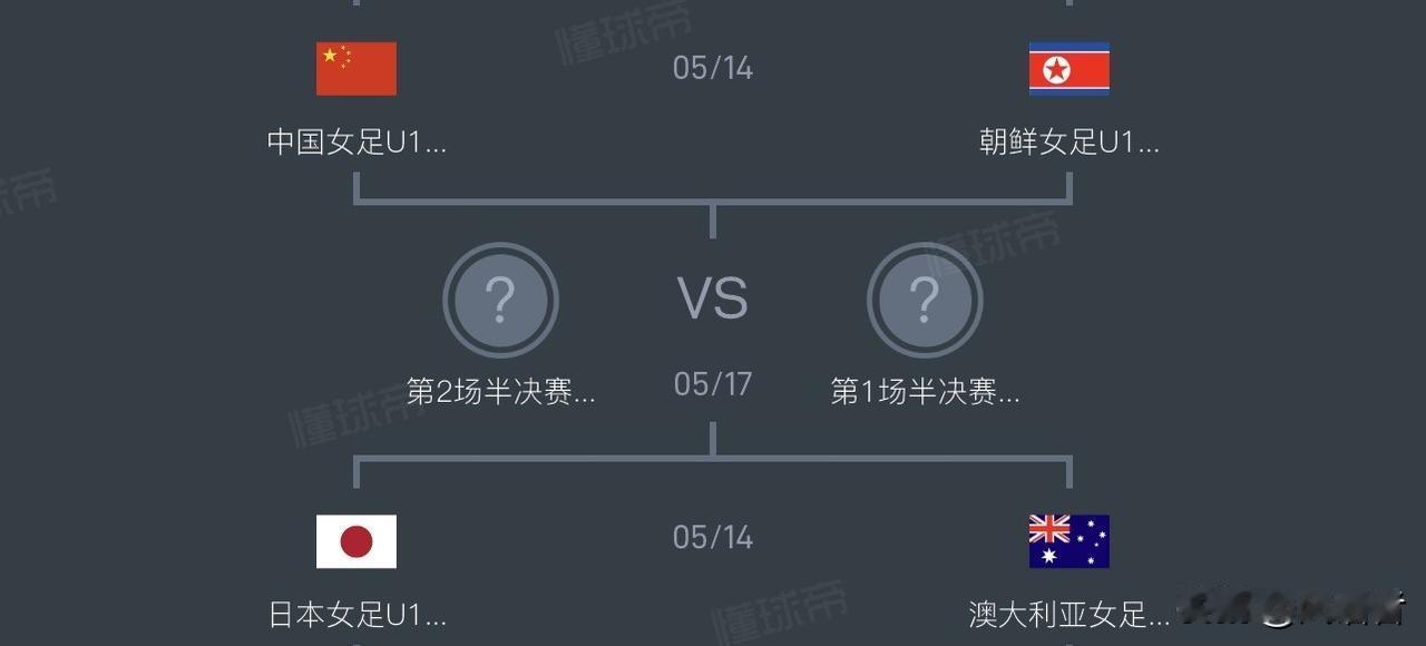 中国U17男女队双双晋级世少赛！
但是亚洲杯才真正刚刚开始！对于女队来说，亚洲真