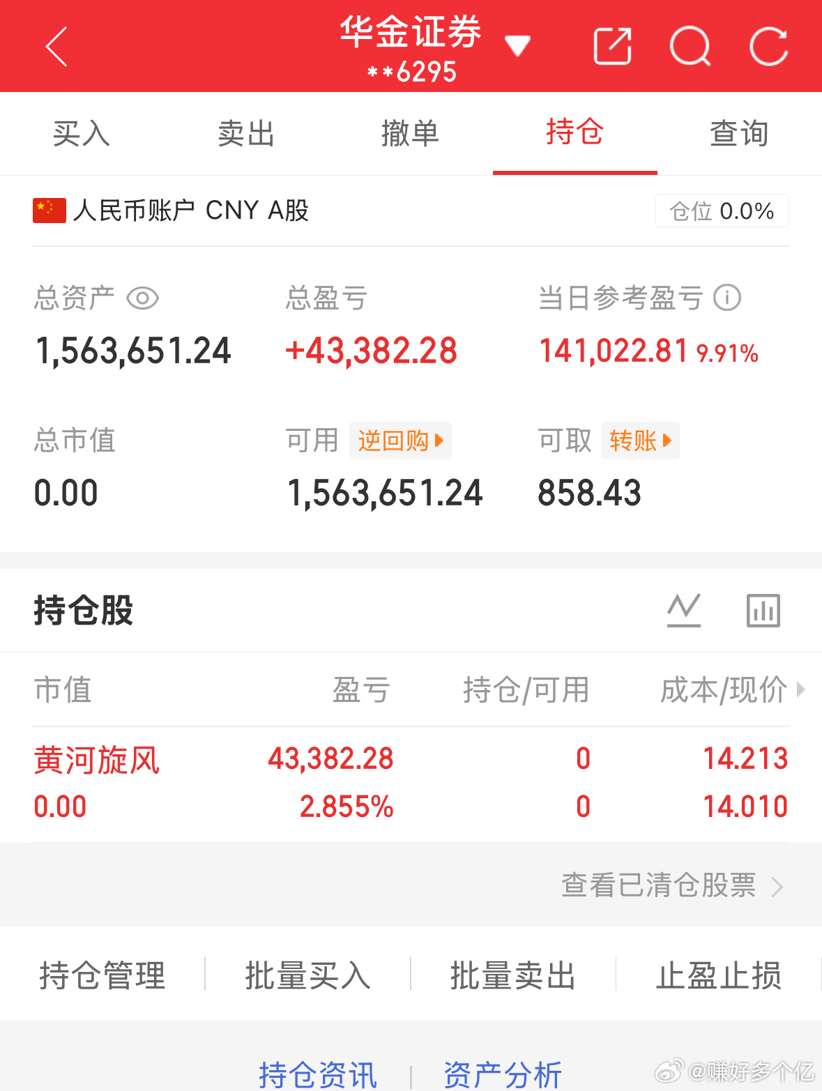 6.18炒股第169天（初始50万）总资产：1563651当日参考盈亏：+141