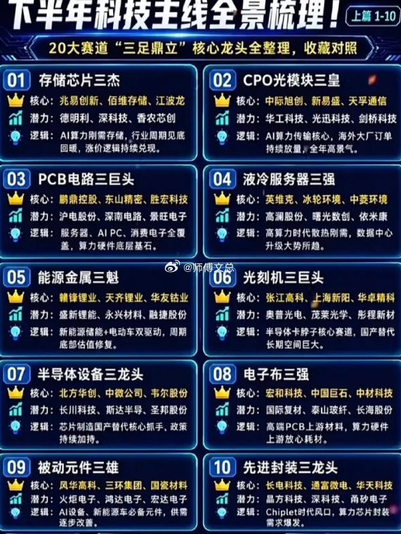 科技行情怎么走？20个细分方向盘点，分清龙头与潜力标的！不少朋友最近都在琢磨，下