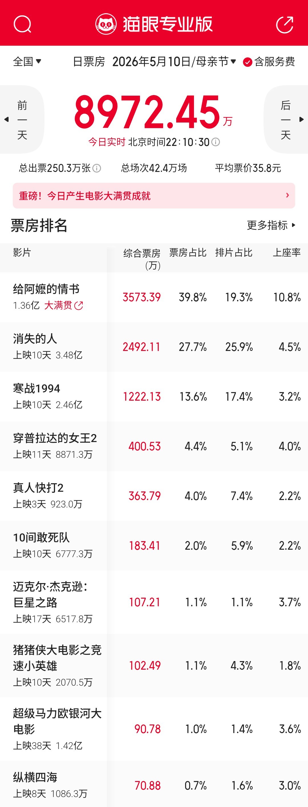 《给阿嬷的情书》母亲节强势夺冠，预测票房7连涨！ 