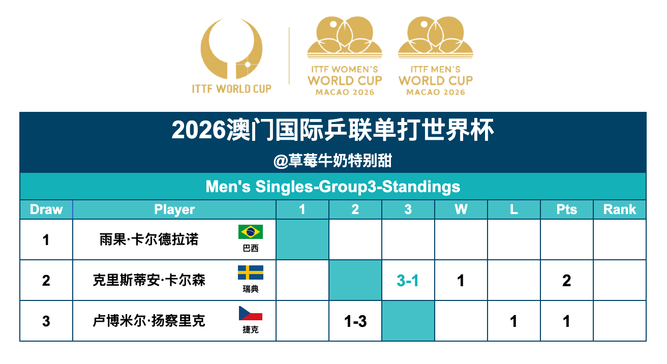 2026澳门国际乒联单打世界杯丨男单第一阶段赛况 