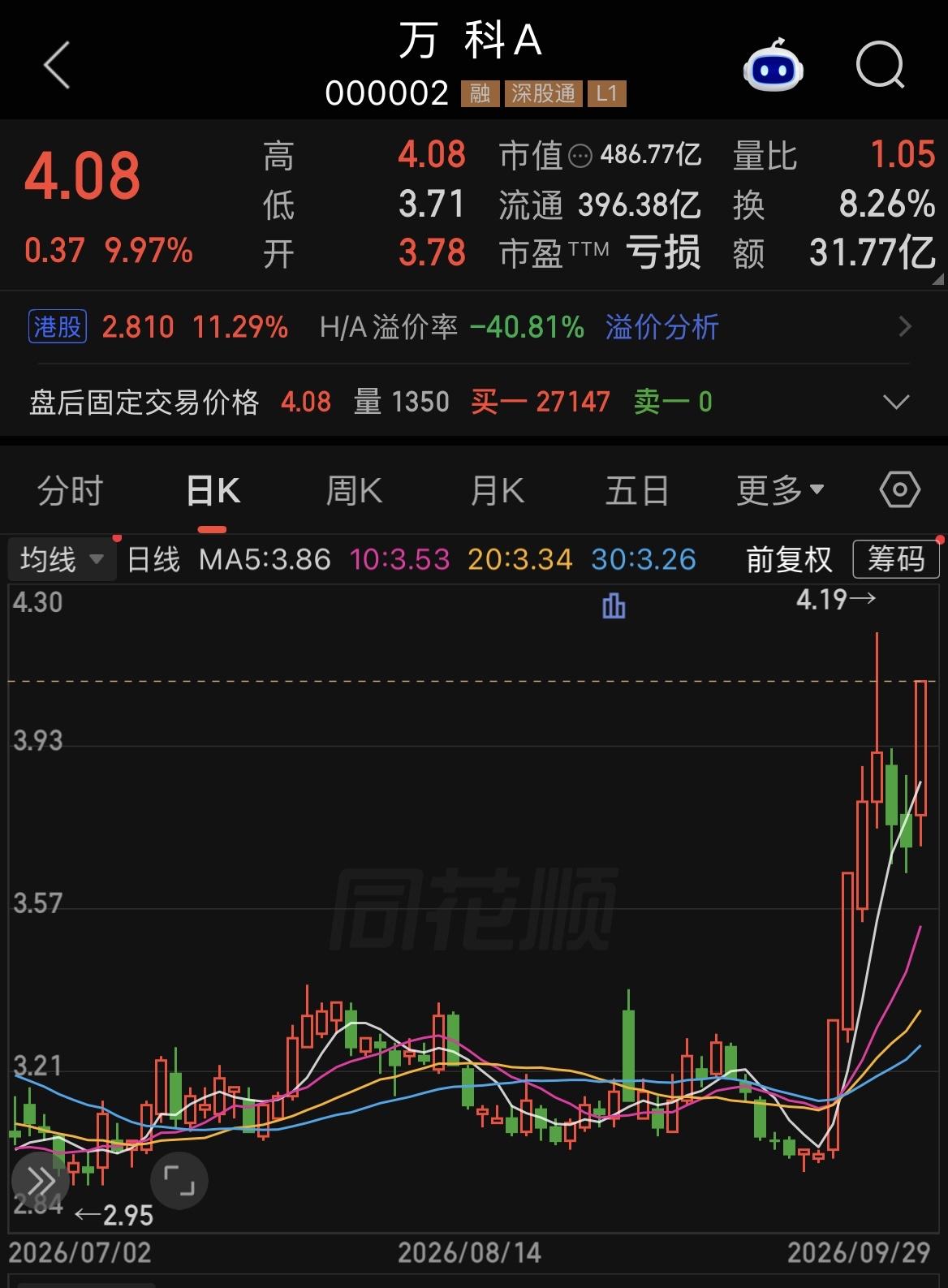 这就是万科几天内四度涨停的原因，消息一出也就意味着预期落地了。那么，为什么这一次